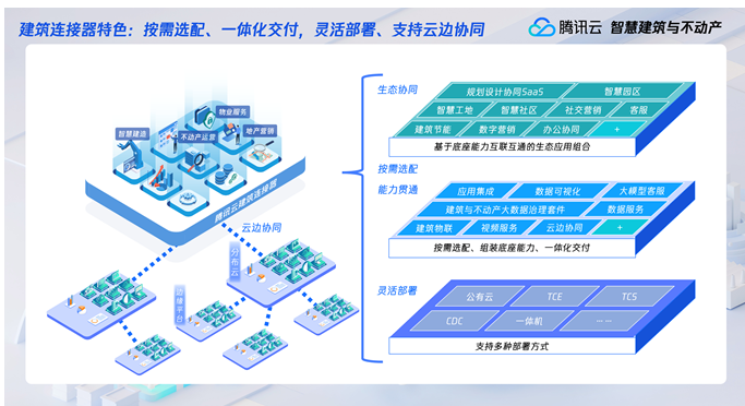 騰訊云發布建筑與不動產行業新品，以AI與集成服務助力行業挖掘管理紅利